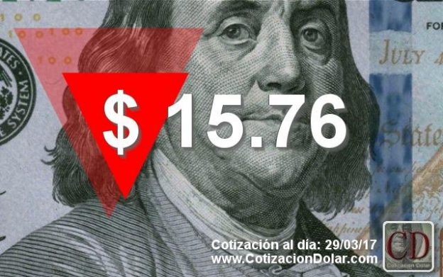El dólar pierde 13 centavos y se vende a $ 15,76
